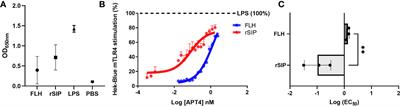 Surface immunogenic protein from Streptococcus agalactiae and Fissurella latimarginata hemocyanin are TLR4 ligands and activate MyD88- and TRIF dependent signaling pathways